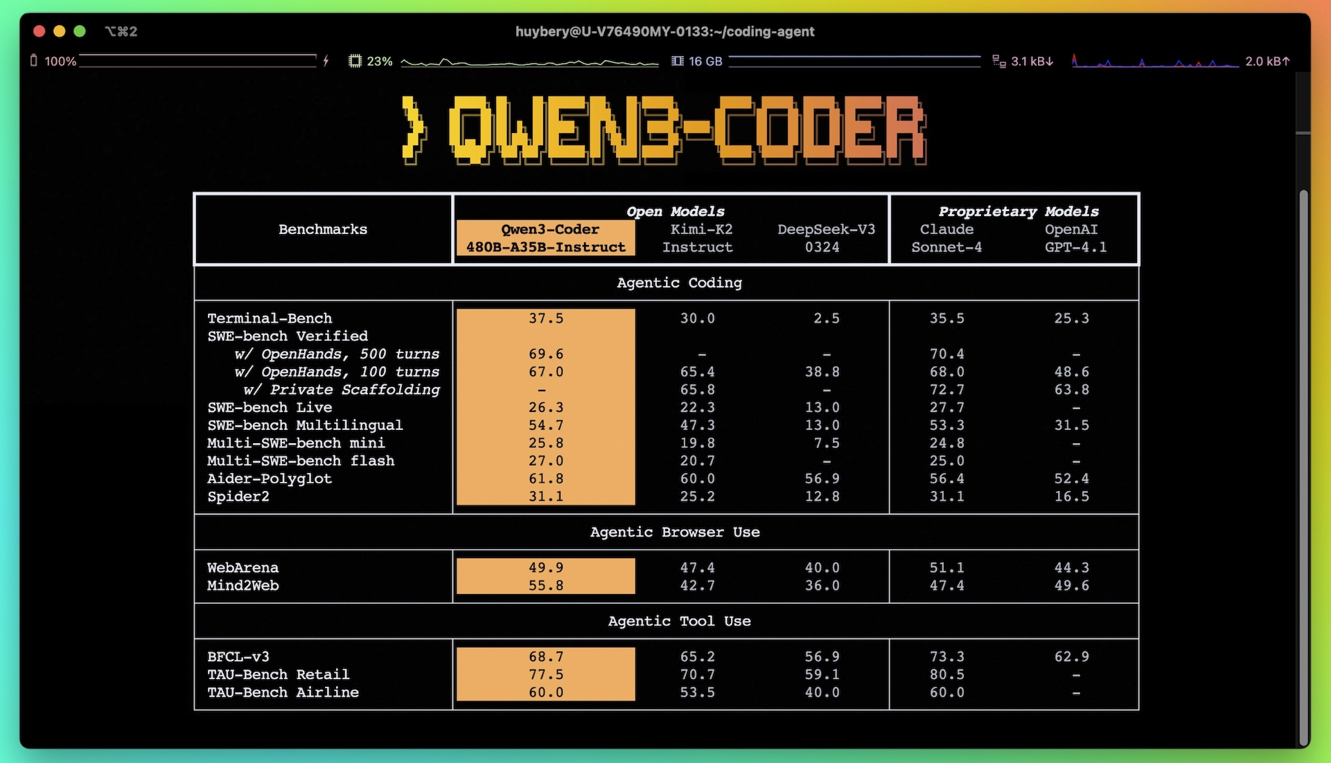 The Open-Source Powerhouse Rivaling Proprietary Giants: Qwen3-Coder-480B-A35B-Instruct